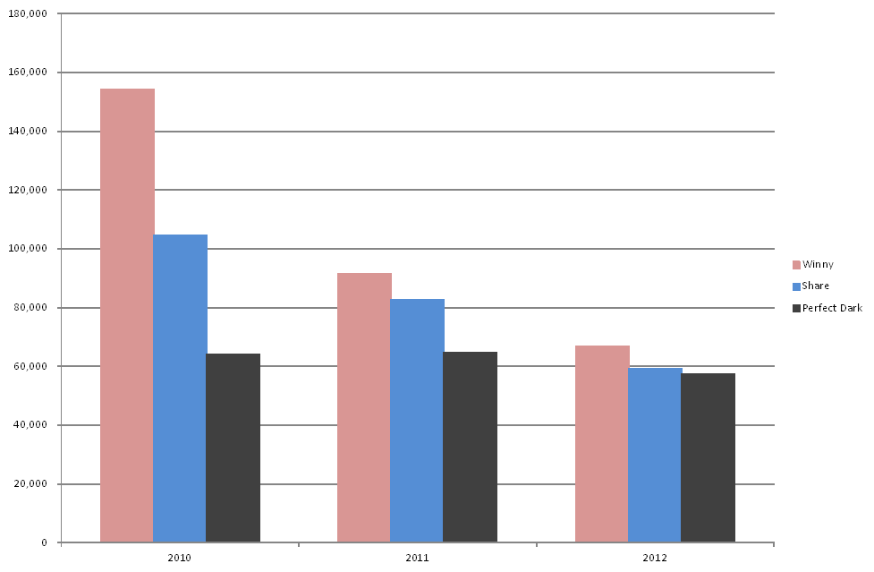 2010-2012ノード数平均